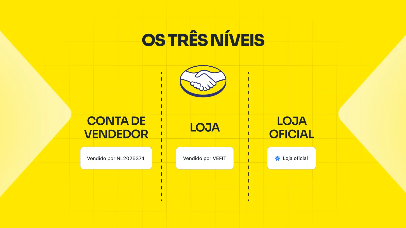 Os três níveis no Mercado Livre: conta de vendedor, loja e Loja Oficial